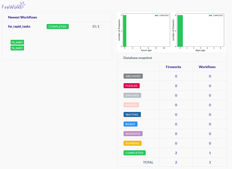 FireWorks WorkFlow Completed State